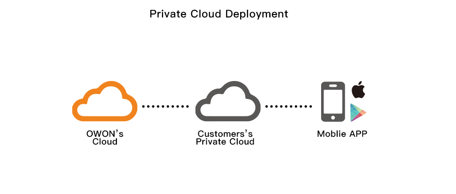 Distribuzione del cloud privato