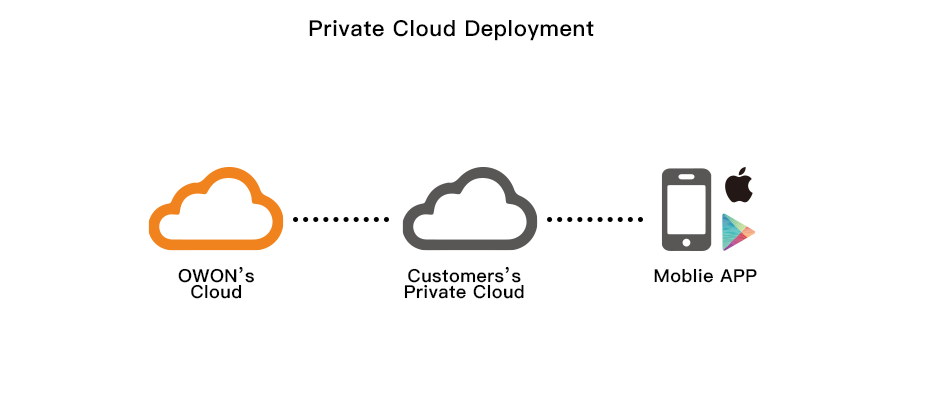 Pribado nga Cloud Deployment