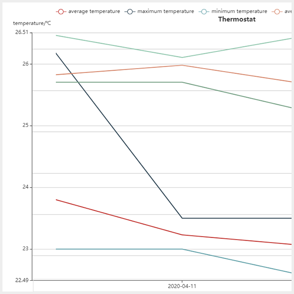 Контрол на температурата и влажността