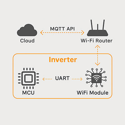 Энергия сақтау жүйелерінде қашықтан бақылау және басқару үшін MQTT API арқылы бұлтқа Wi-Fi маршрутизаторы арқылы қосылатын, UART арқылы Wi-Fi модуліне қосылған MCU көрсететін смарт инвертордың блок-схемасы.