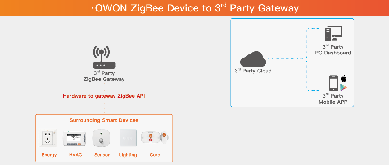 1. OWON ZigBee Device to 3rd Party Gateway.