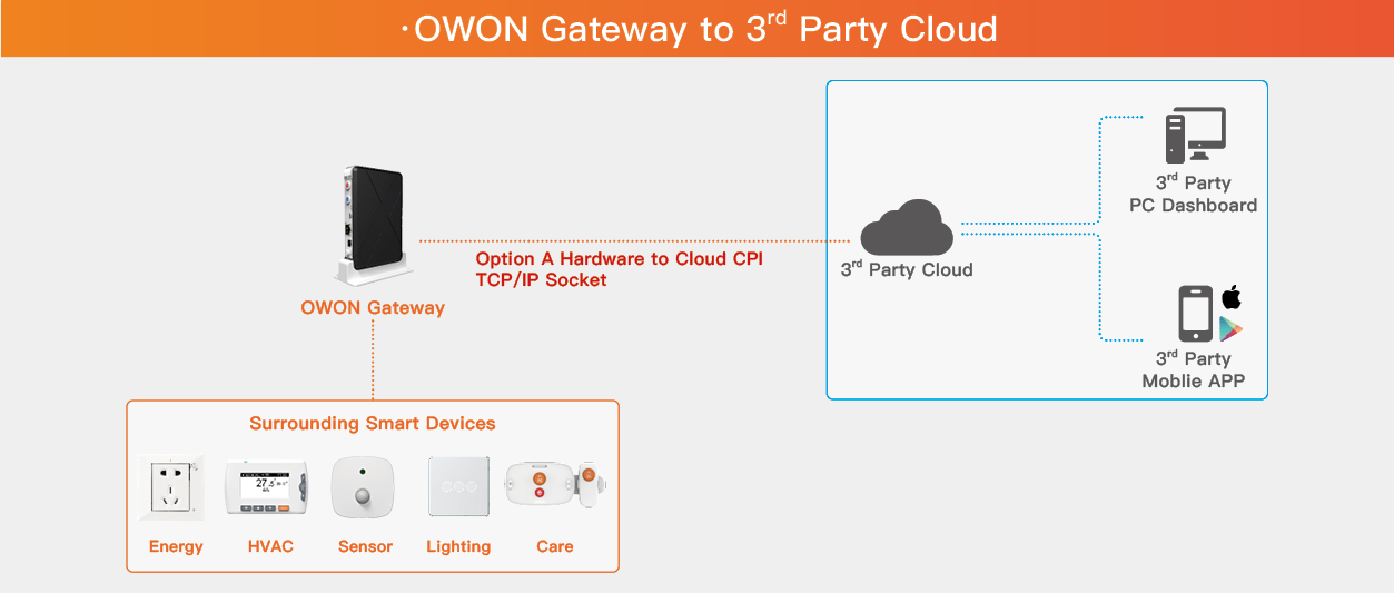 2. OWON Gateway to 3rd Party Cloud.