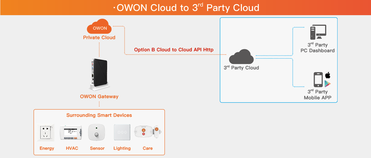 3. OWON Cloud to 3rd Party Cloud.