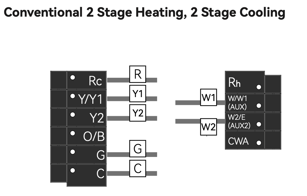 Conventional 2 Stage Heating and Cooling Wiring Diagram (24VAC Thermostat)