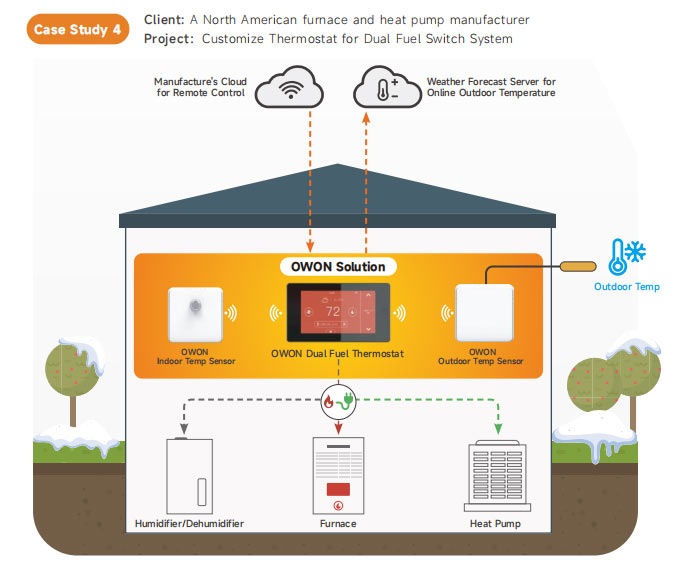 Custom-Dual-Fuel-Thermostat-Solution-for-North-American-HVAC-Manufacturers