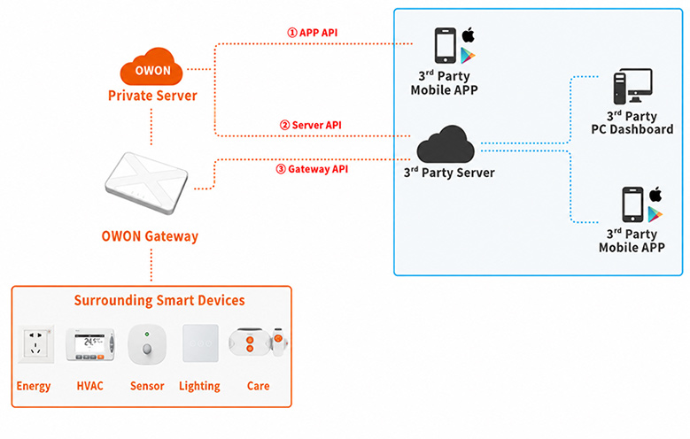 SEG-X5-Zigbee-Gateway-API-Интеграция-Архитектурасы