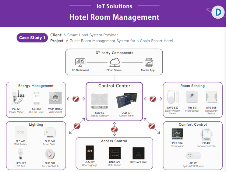 Smart Hotel Room Management System