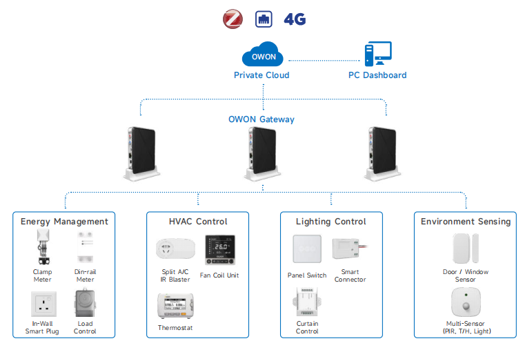 Smart Hotel Zigbee System Architecture (WBMS 8000)
