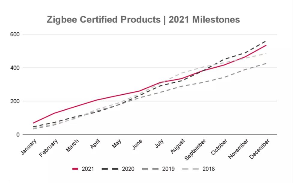 Zigbee  Complete IOT Solution - CSA-IOT