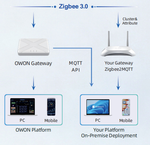 Zigbee-3.0-Gateway-and-Hotel-IoT-Platform-Integration