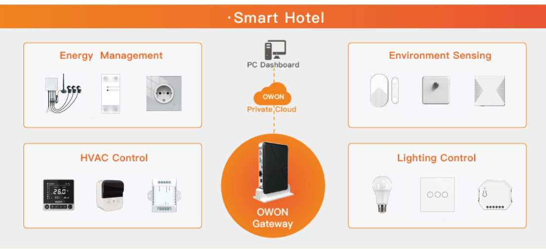 Zigbee és WIFI eszközök okoshotelekhez