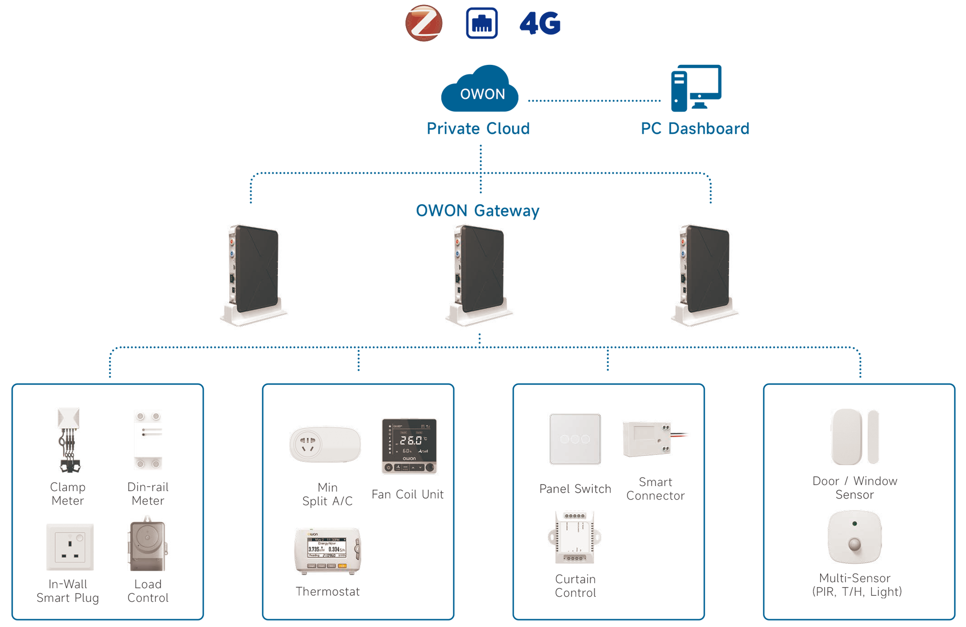 a configurable wireless building management system ideal for various light commercial project